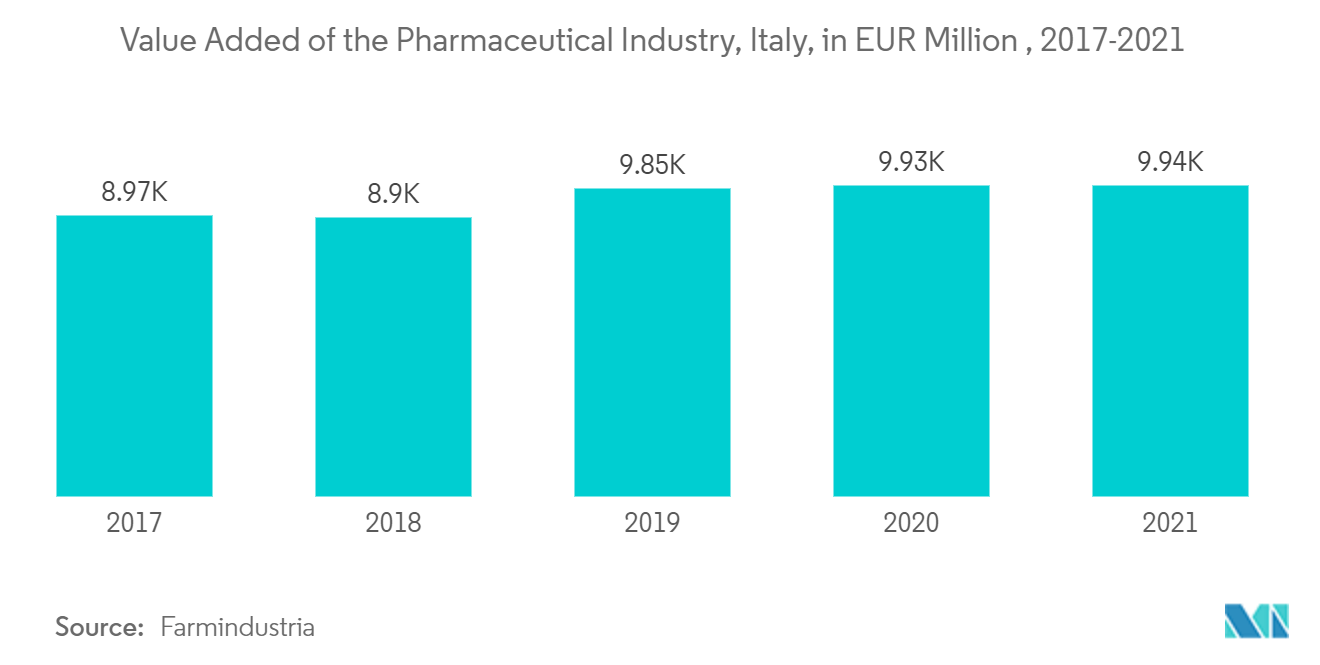 Mercado italiano de produtos químicos de laboratório valor agregado da indústria farmacêutica, Itália, em milhões de euros, 2017-2021