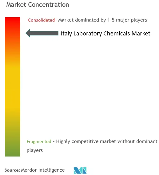 イタリアの研究所用化学薬品市場集中度