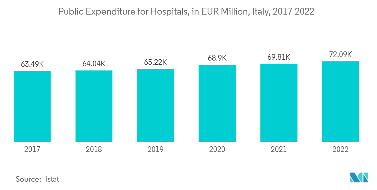 Italy Location-Based Services Market: Public Expenditure for Hospitals, in EUR Million, Italy, 2017-2022