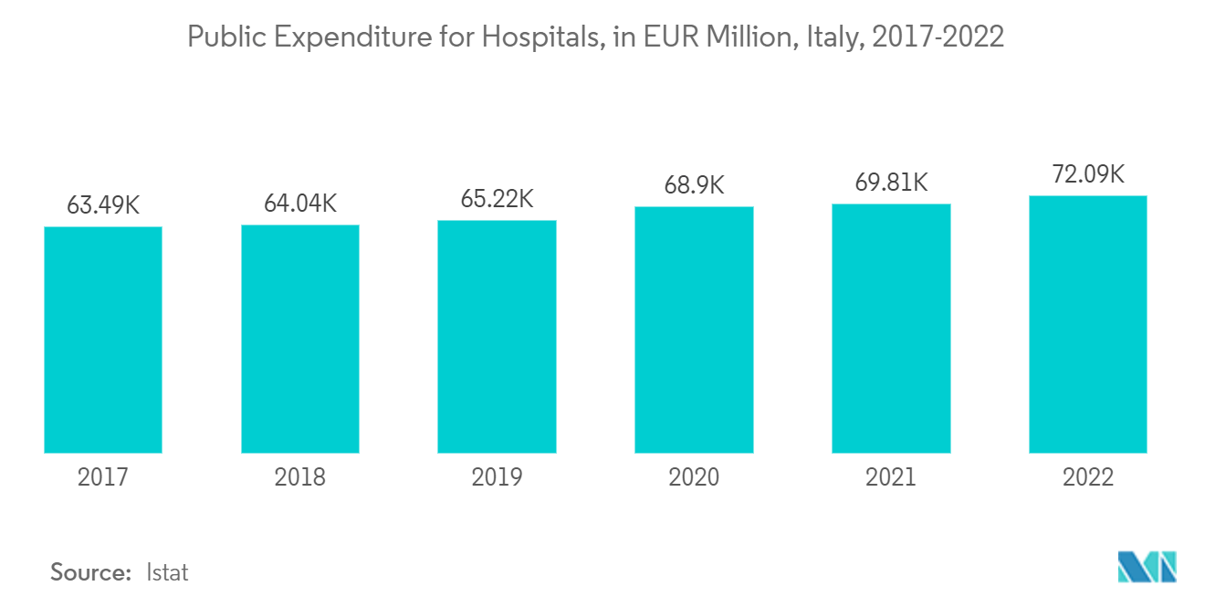 Markt für standortbezogene Dienste in Italien Öffentliche Ausgaben für Krankenhäuser, in Mio. EUR, Italien, 2017-2022