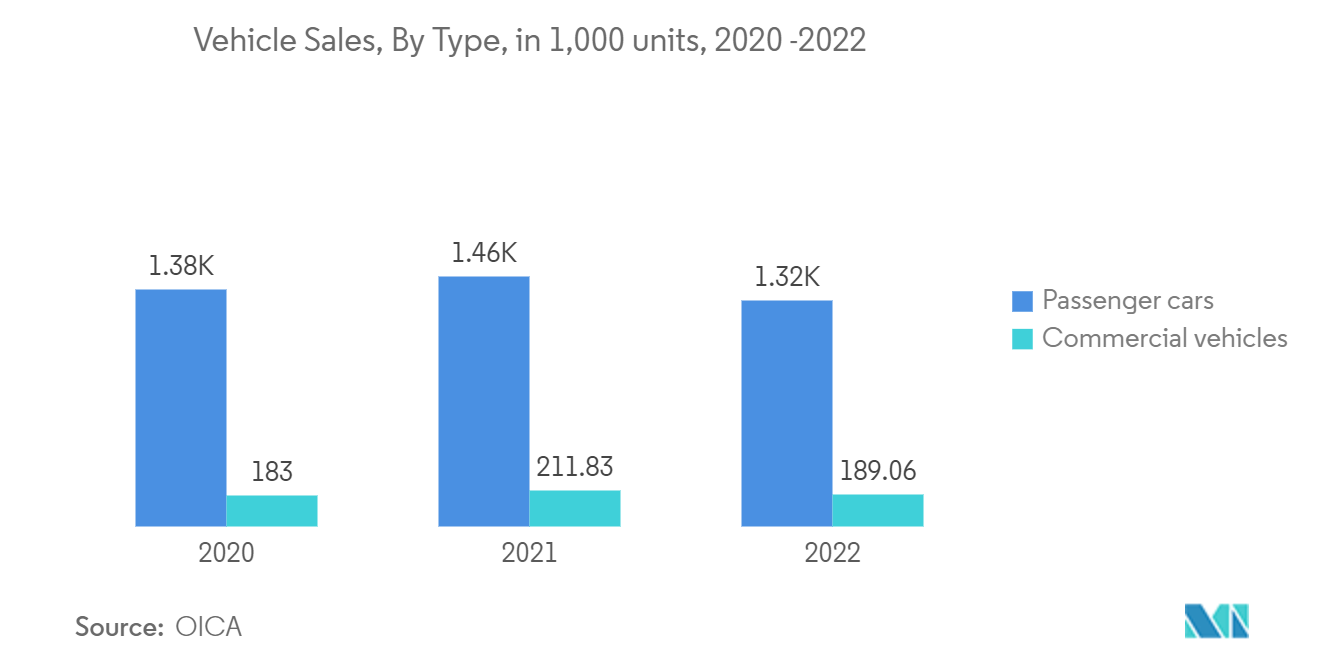 Italy Location-Based Services Market: Vehicle Sales, By Type, in 1,000 units, 2020 -2022