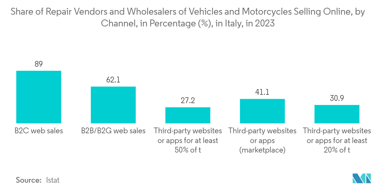 Italy Location-Based Services Market: Vehicle Sales, By Type, in 1,000 units, 2020 -2022