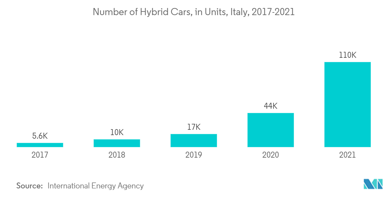 イタリアの潤滑油市場-ハイブリッド車台数（単位）、イタリア、2017-2021年