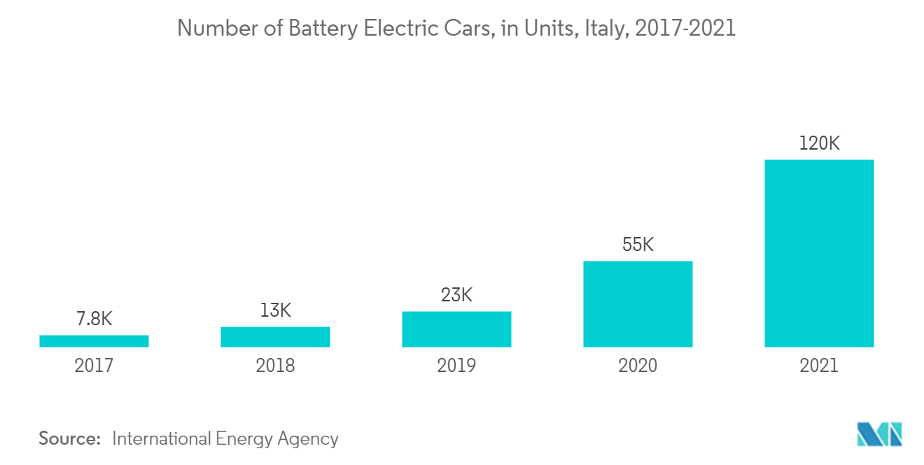 イタリアの潤滑油市場 - バッテリー電気自動車の台数（単位）、イタリア、2017-2021年