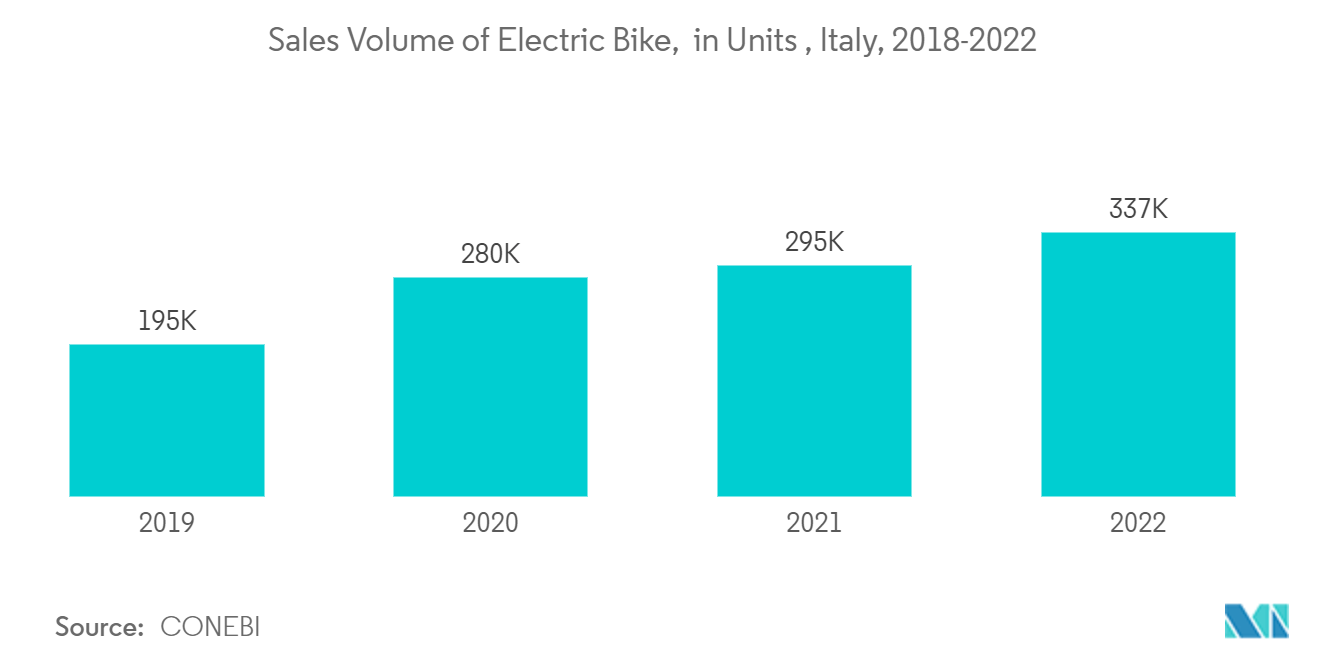 Italy Lubricants Market: Sales Volume of Electric Bike,  in Units , Italy, 2018-2022