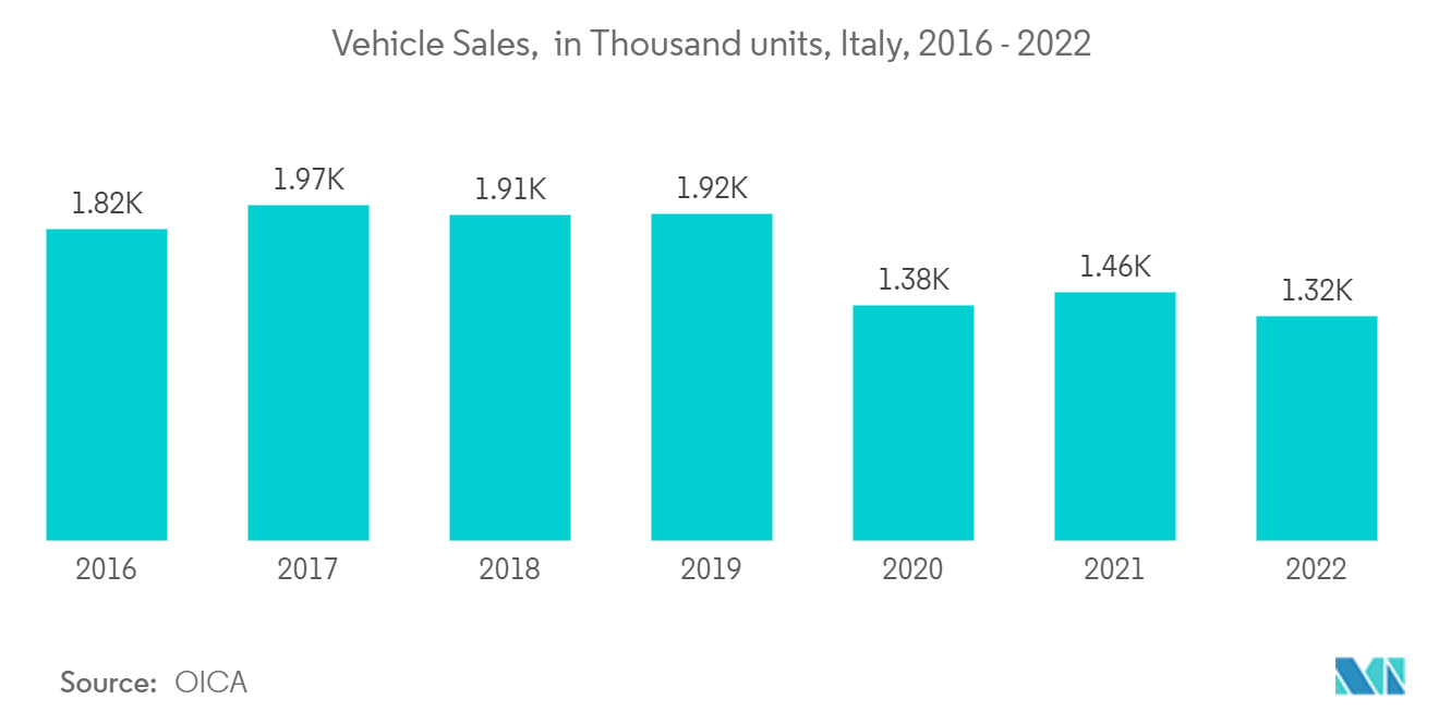 Italy Lubricants Market: Vehicle Sales,  in Thousand units, Italy, 2016 - 2022