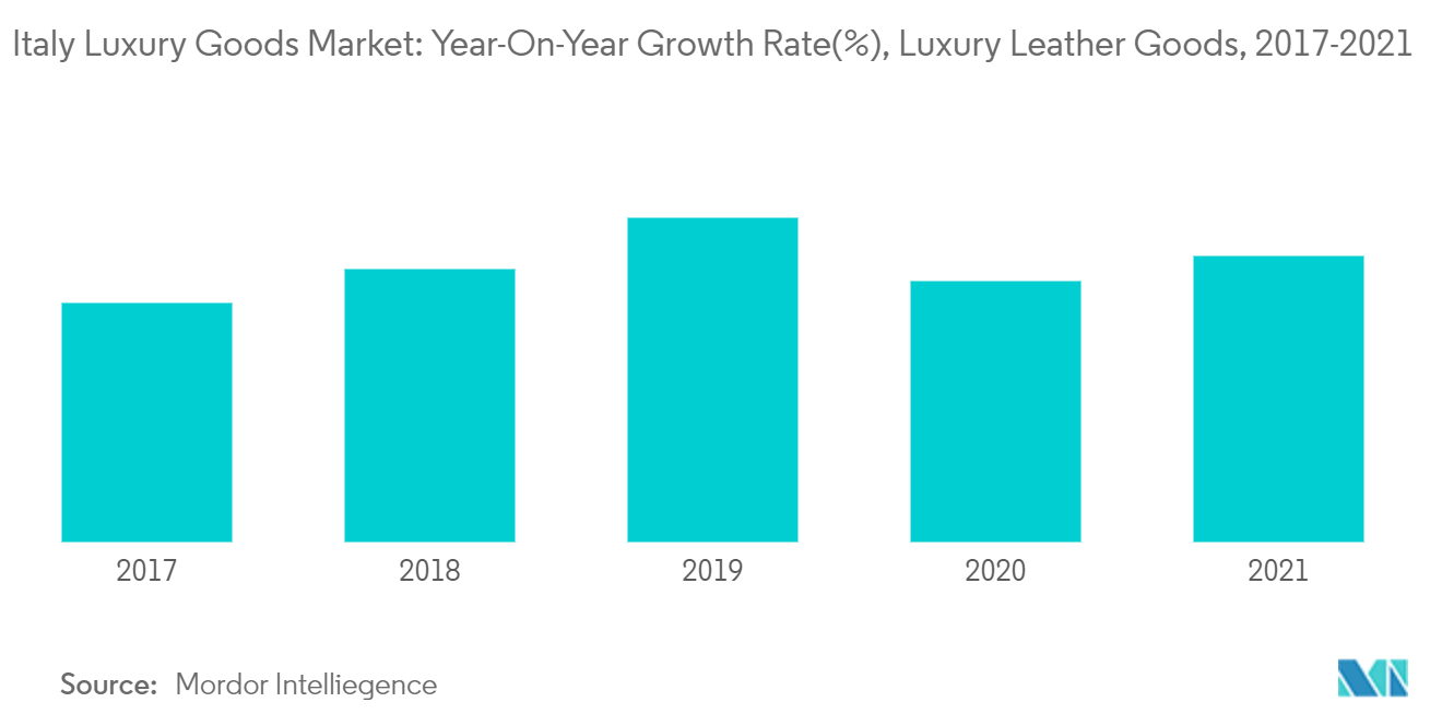 イタリアの高級品市場高級皮革製品の前年比成長率（%）（2017-2021年