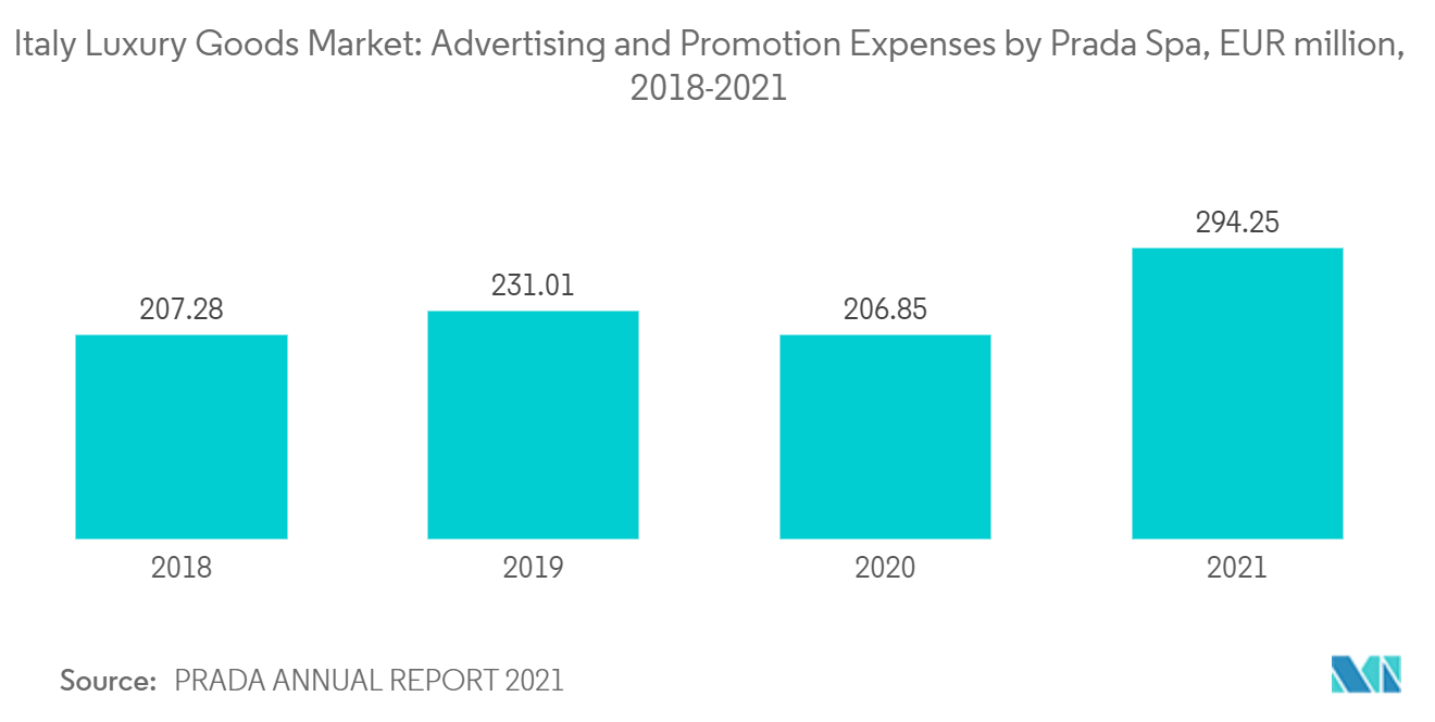 イタリアの高級品市場プラダ・スパの広告宣伝費（百万ユーロ、2018年～2021年