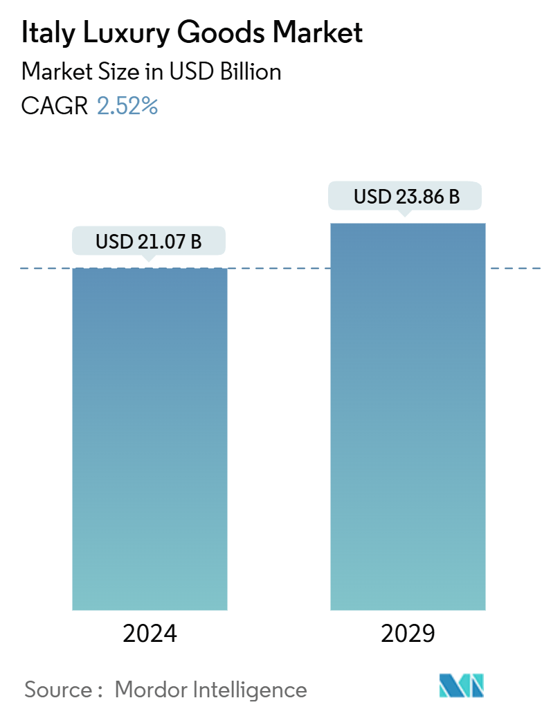 Italy Luxury Goods Market Summary