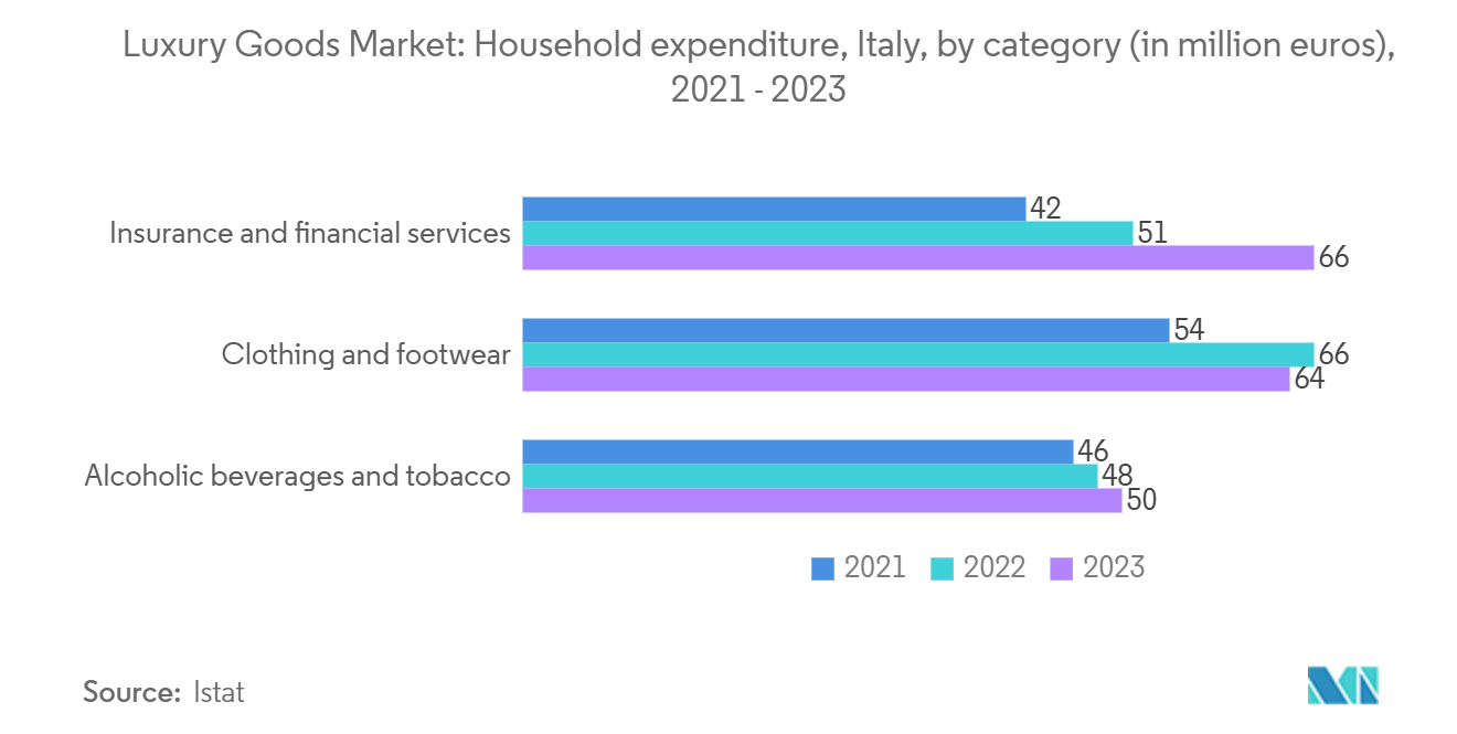 Luxury Goods Market: Household expenditure, Italy, by category (in million euros)