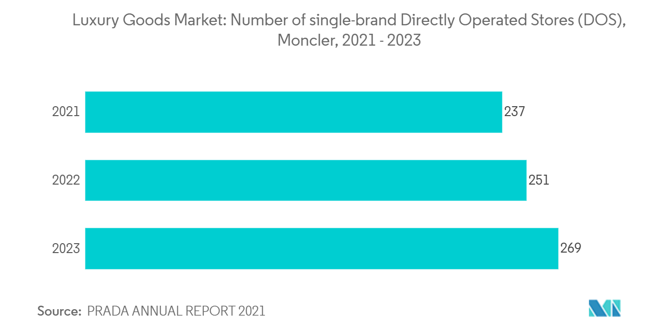 Luxury Goods Market: Number of single-brand Directly Operated Stores (DOS), Moncler