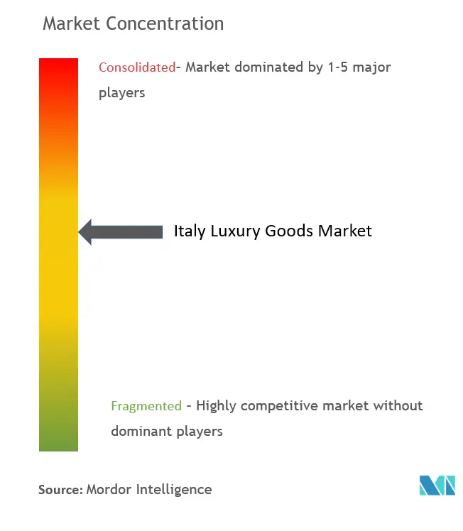 イタリア高級品市場の集中度