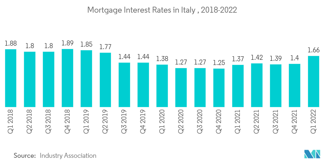 이탈리아 고급 주거용 부동산 시장: 이탈리아의 모기지 금리, 2018-2022년