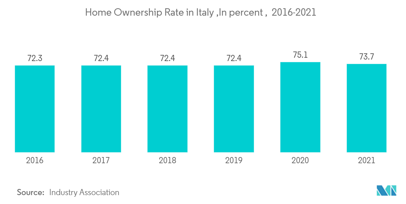 イタリアの高級住宅不動産市場イタリアの住宅所有率（単位：パーセント、2016-2021年