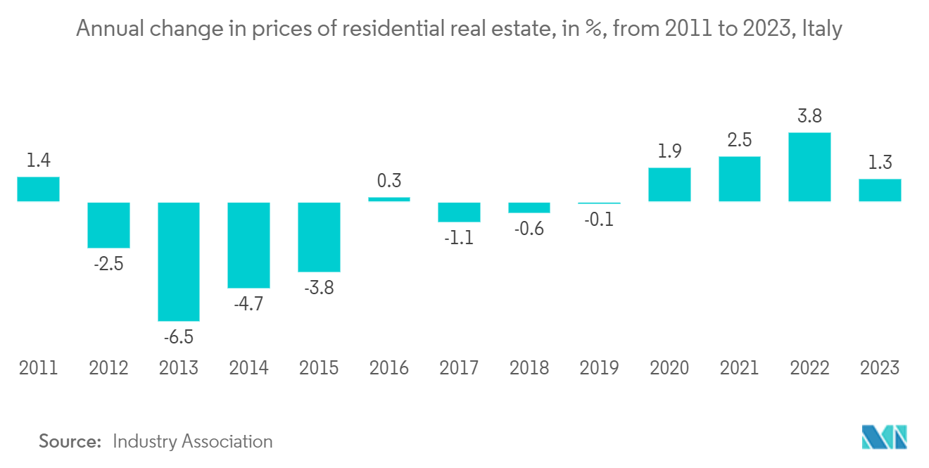이탈리아 고급 주거용 부동산 슬롯 사이트: 2011년부터 2023년까지 이탈리아 주거용 부동산 가격의 연간 변화율(%)