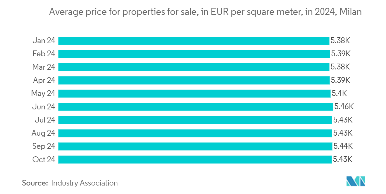 이탈리아 고급 주거용 부동산 슬롯 사이트: 2024년 밀라노에서 판매되는 부동산의 평균 가격(제곱미터당 EUR)