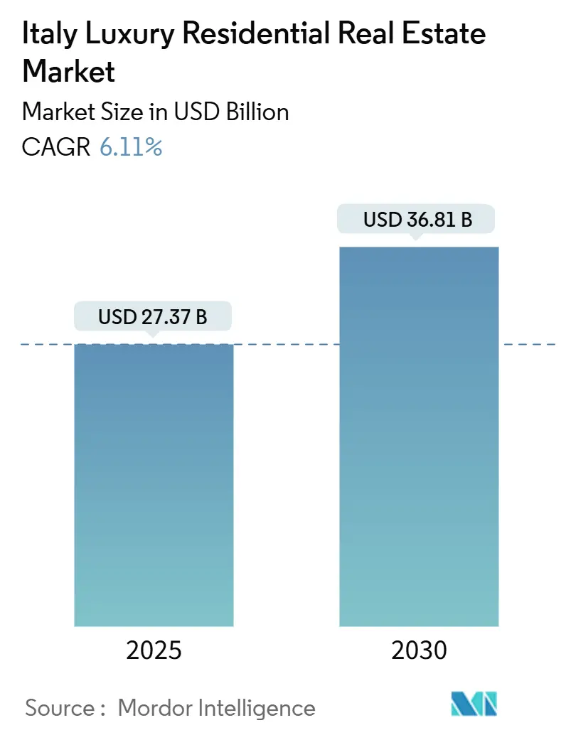 Italy Luxury Residential Real Estate Market (2025 - 2030)