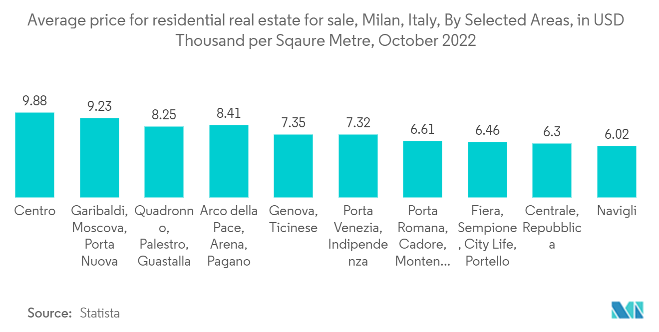 イタリア住宅市場：ミラノ市, イタリア, 売買用不動産平均価格（特定地域別, 平方メートルあたり千米ドル）、2022年10月