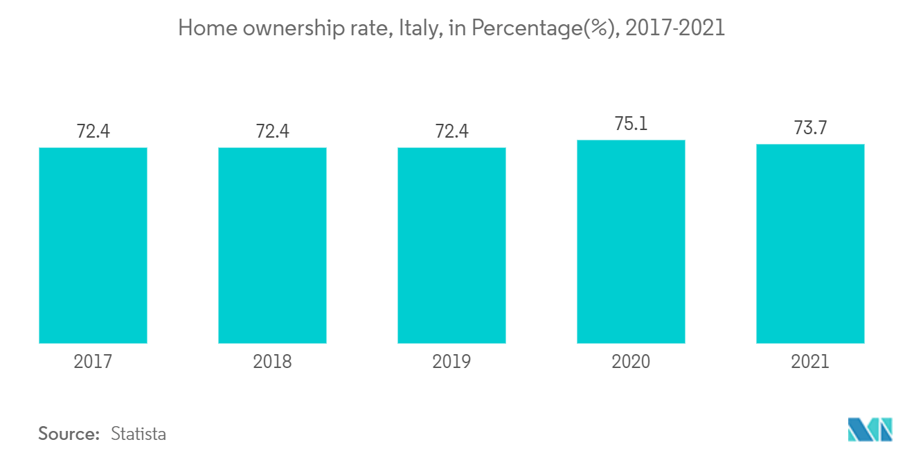 イタリアの製造住宅市場：住宅所有率（イタリア）、パーセンテージ（%）、2017-2021年