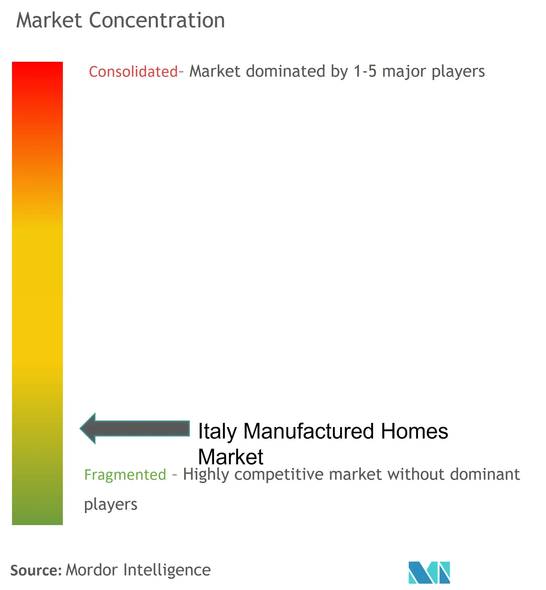 イタリア製造住宅市場の集中度