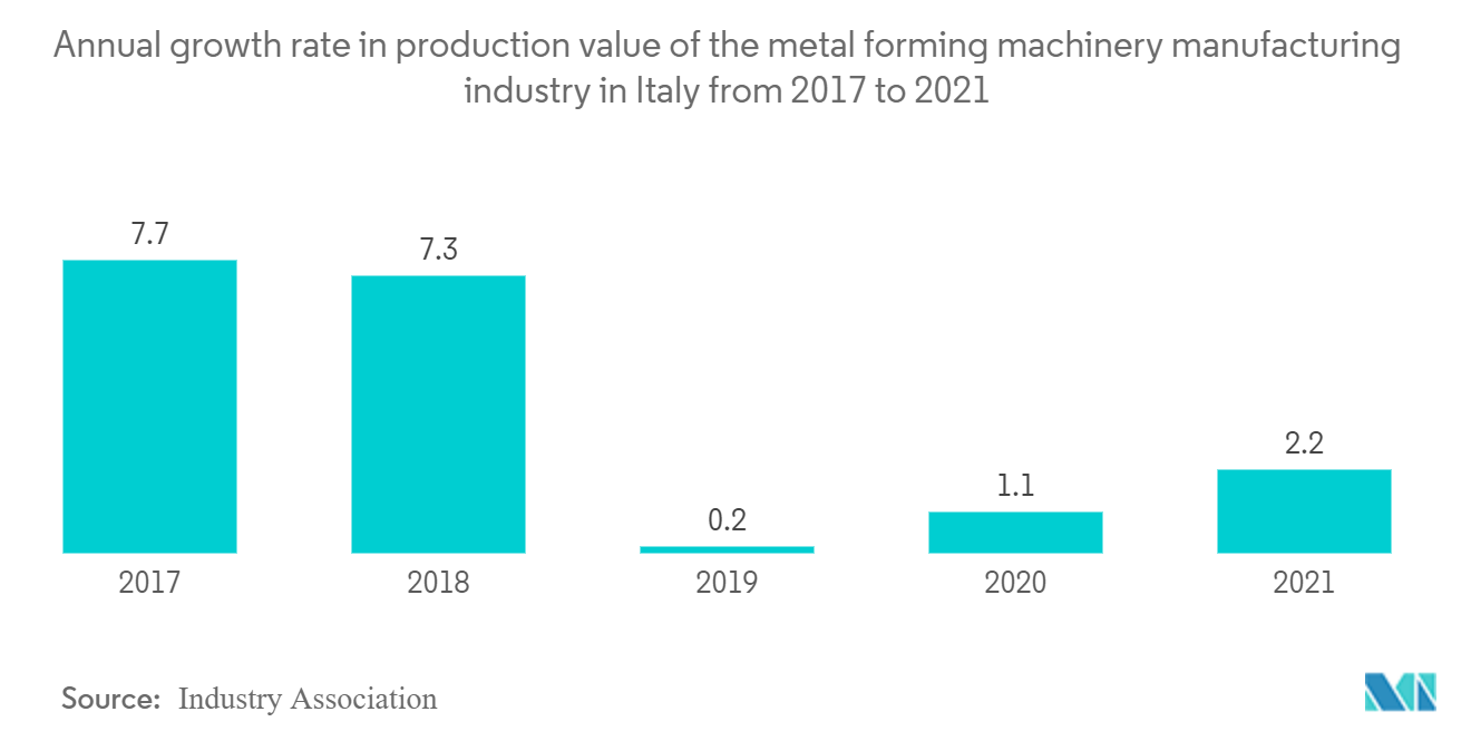 イタリアの金属加工機械市場：2017年から2021年までのイタリアにおける金属成形機械製造業の生産額年間成長率
