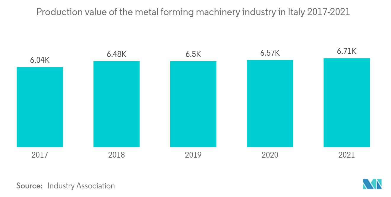 イタリアの金属加工機械市場  イタリアの金属加工機械産業の生産額 2017-2021