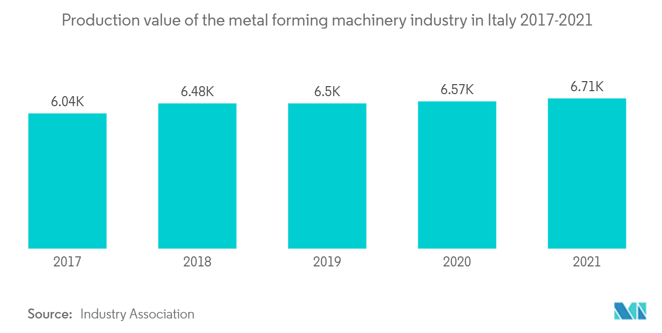 Italy Metal Fabrication Equipment Market : Production value of the metal forming machinery industry in Italy 2017-2021