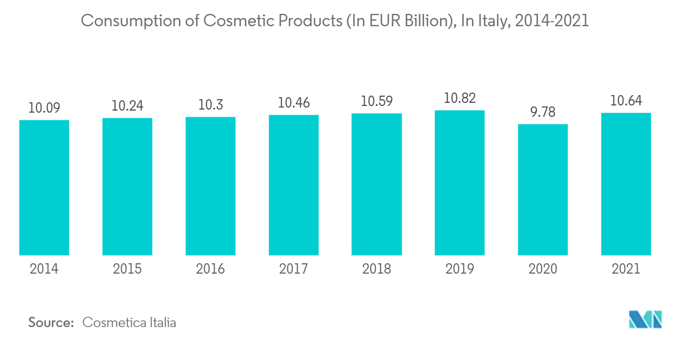 イタリアの金属包装市場-化粧品の消費（単位：億ユーロ、イタリア、2014-2021年