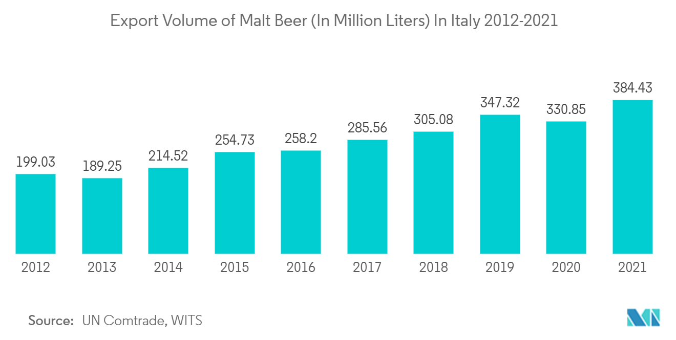 イタリアの金属包装市場-イタリアのモルトビール輸出量（単位：百万リットル） 2012-2021