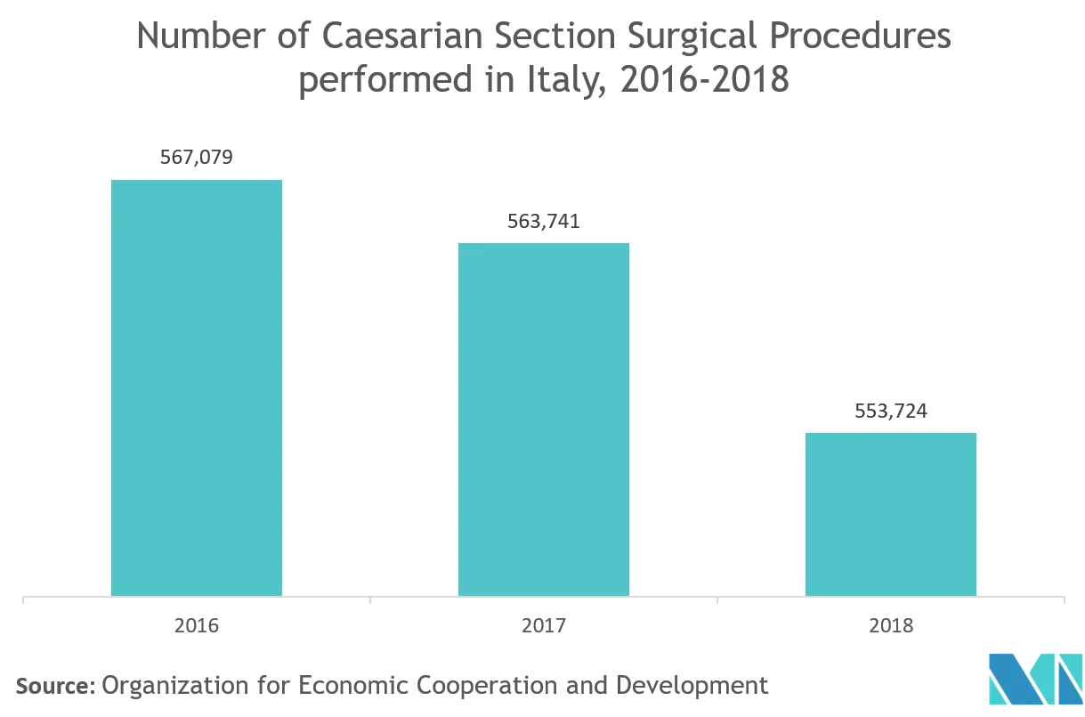 Italy Minimally Invasive Surgery Devices Market Trend.png