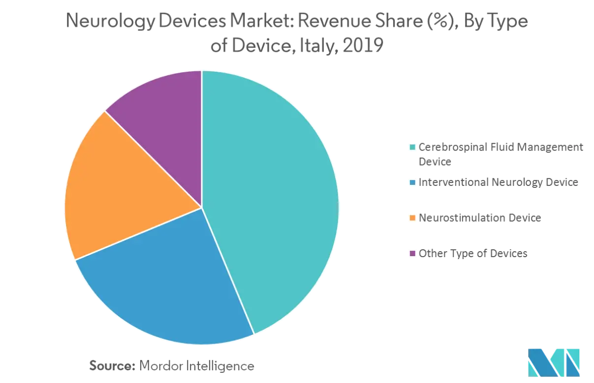 Italy Neurology Devices Market Trends