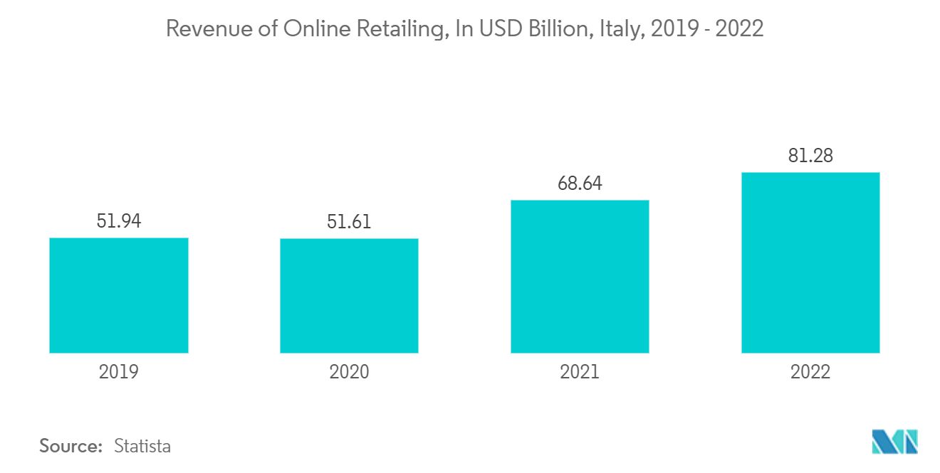 이탈리아 사무용 가구 시장: 이탈리아 온라인 소매 매출(2019억 달러, 2022~XNUMX년)