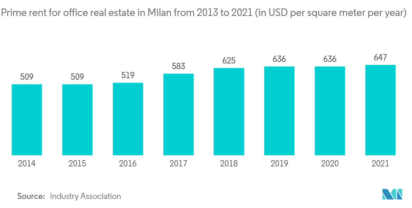 イタリアのオフィス不動産市場-グレード別取得率、2017-2021年