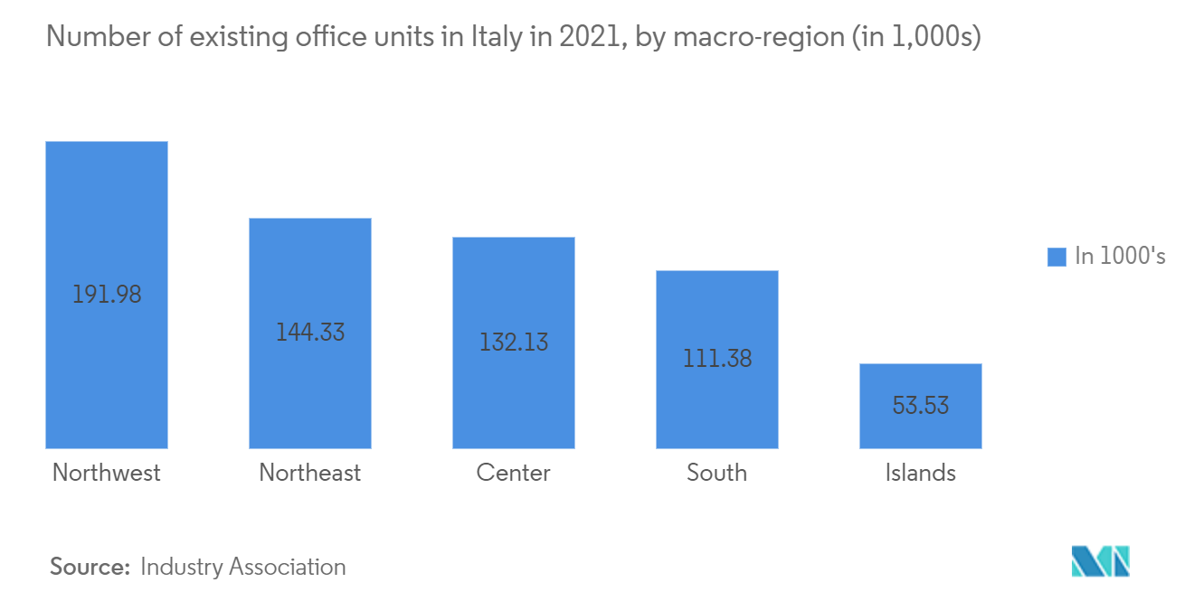 イタリアのオフィス不動産市場-2021年の既存オフィスユニット数
