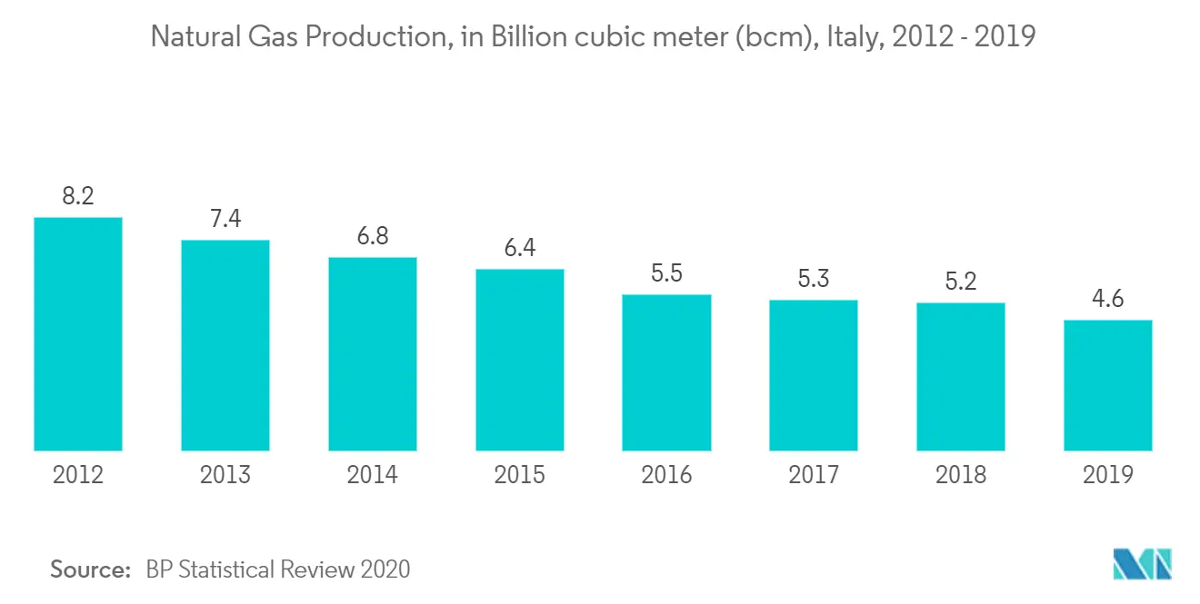 Italy Oil and Gas Market Growth
