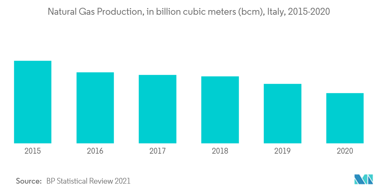 Italy Oil and Gas Market Trends