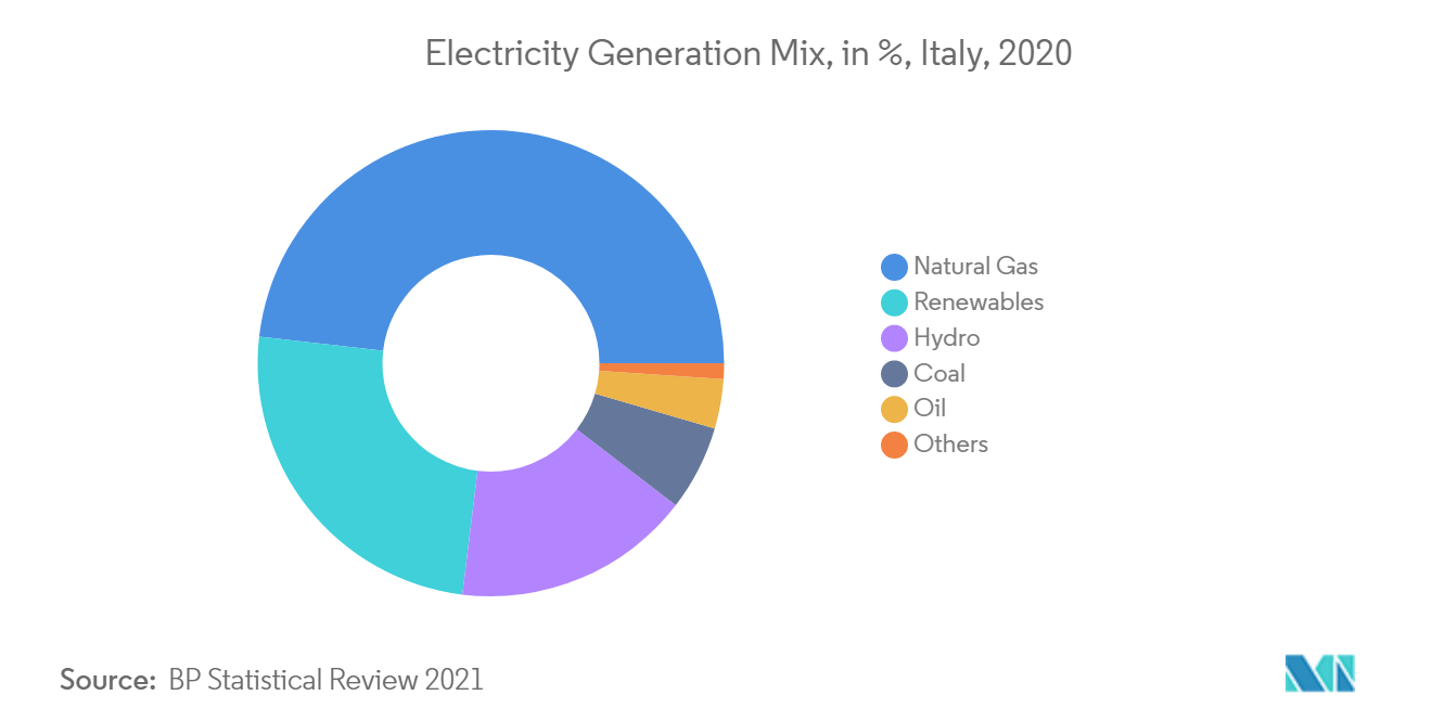 Italy Oil and Gas Market - Electricity Generation Mix