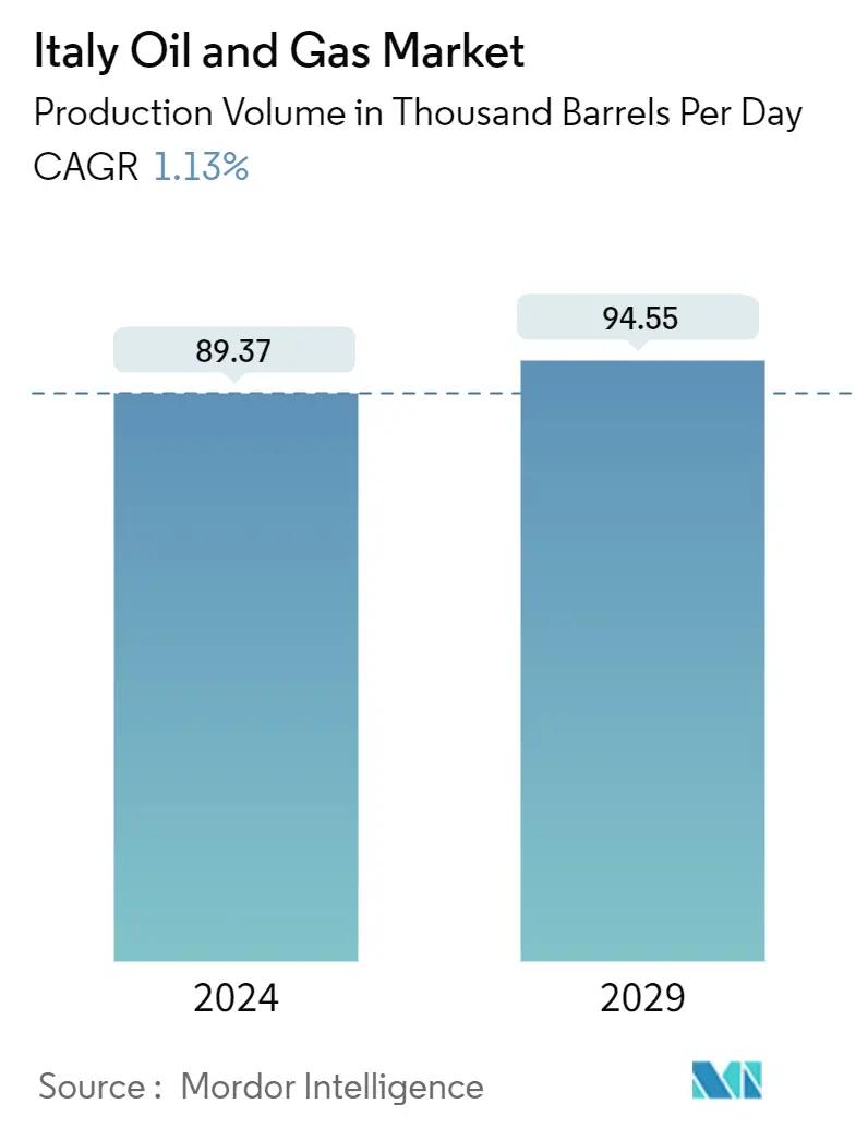 Resumen del mercado italiano de petróleo y gas