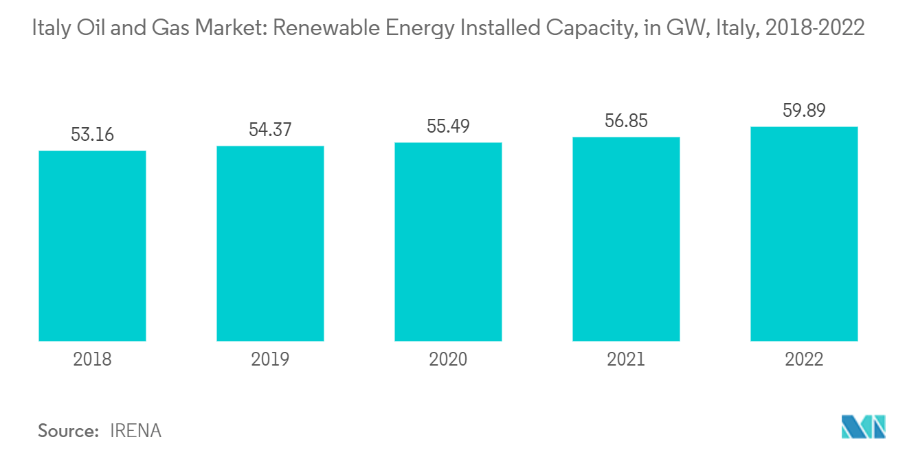 Thị trường Dầu khí Ý Thị trường Dầu khí Ý Công suất lắp đặt năng lượng tái tạo, tại GW, Ý, 2018-2022