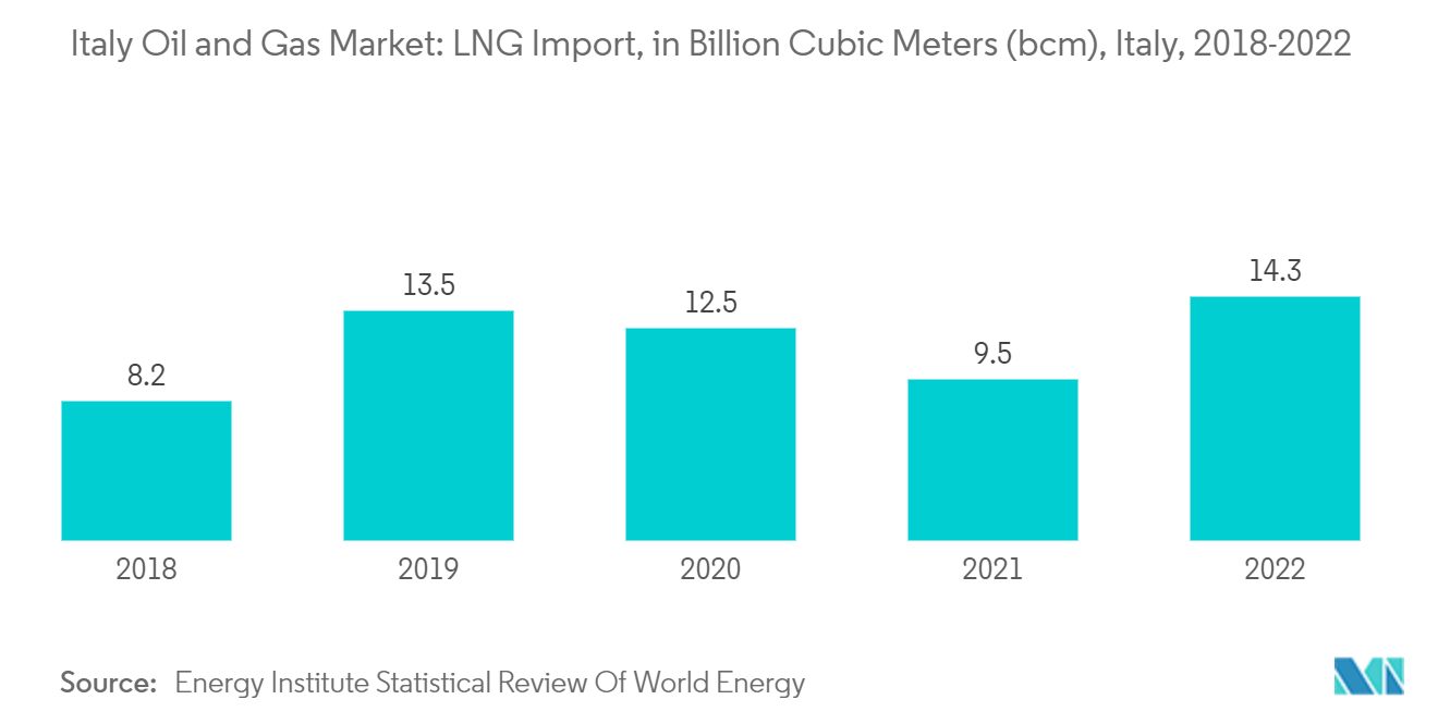 Italy Oil and Gas Market: LNG Import, in Billion Cubic Meters (bcm), Italy, 2018-2022