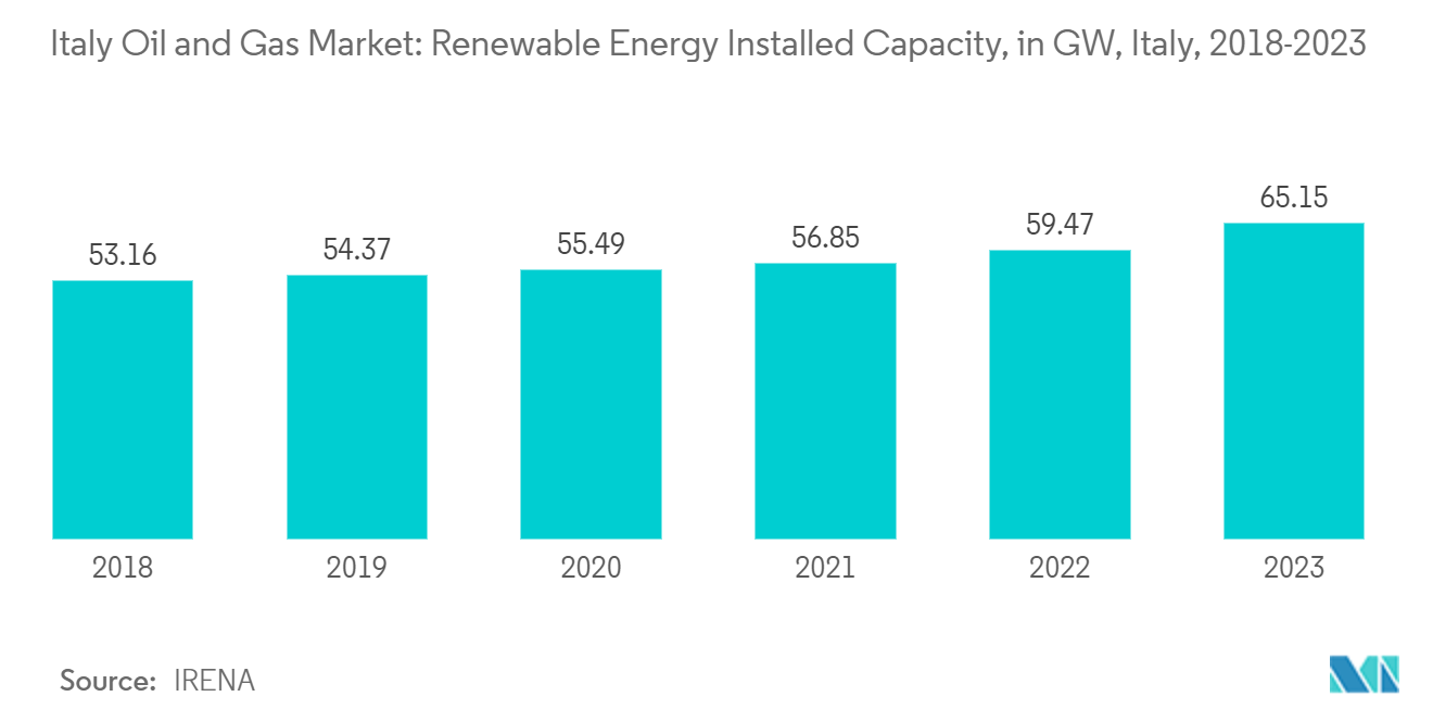 Italy Oil and Gas Market: Renewable Energy Installed Capacity, in GW, Italy, 2018-2023