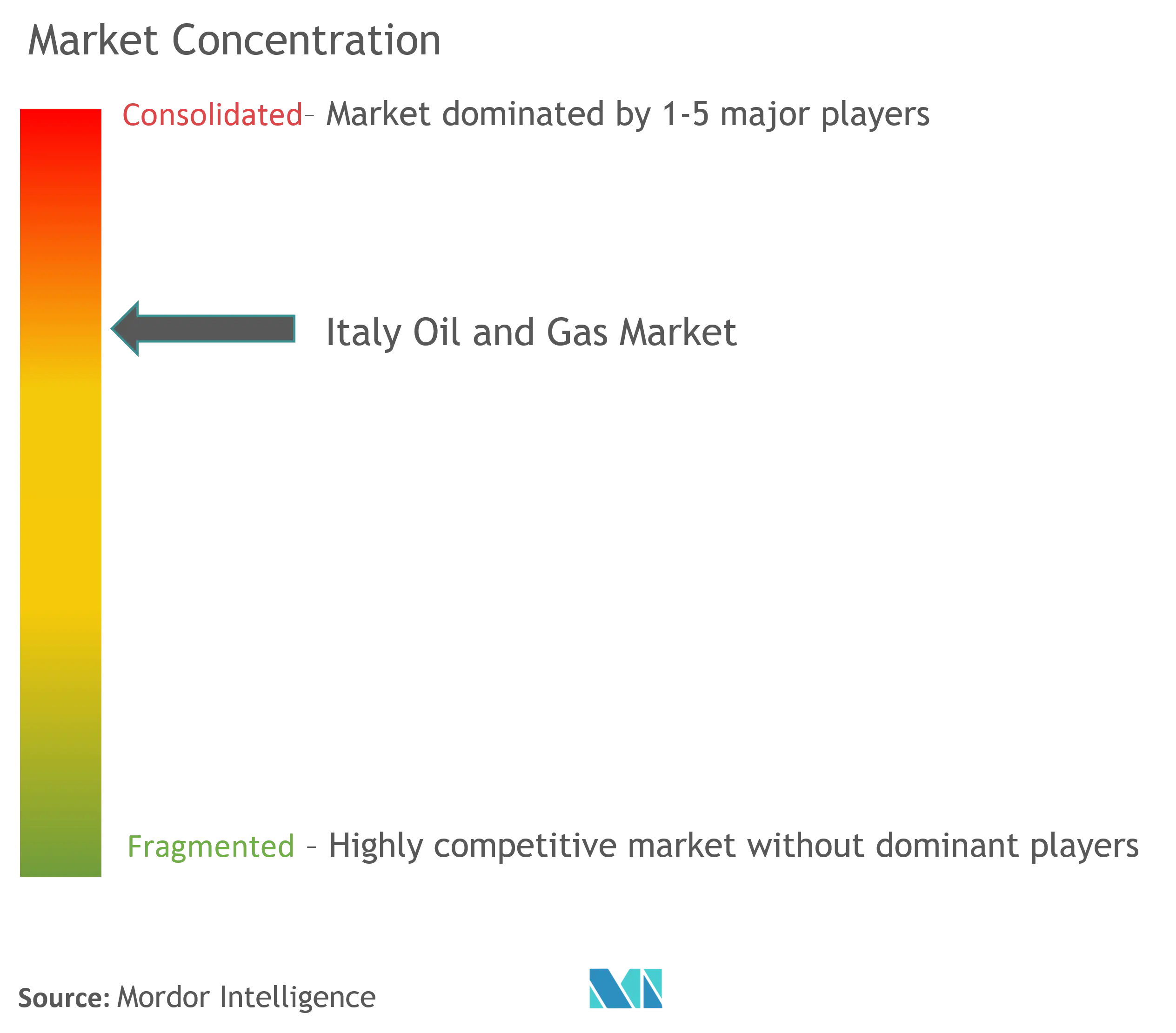 Italy Oil And Gas Market Concentration