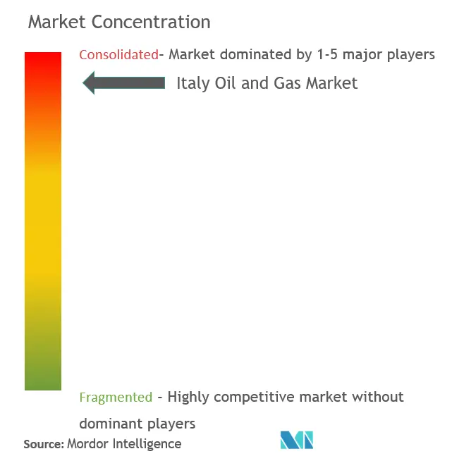 Italy Oil and Gas Market Analysis