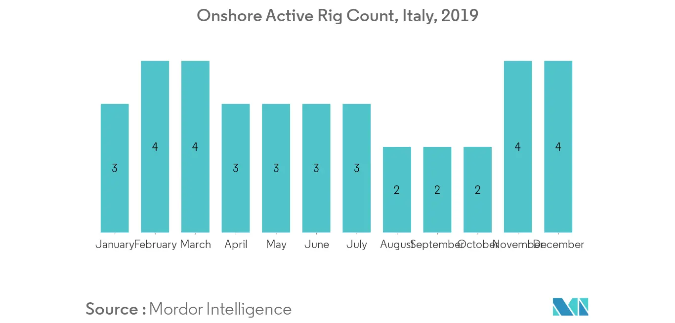 Conteo de plataformas terrestres en el mercado upstream de petróleo y gas de Italia en 2019