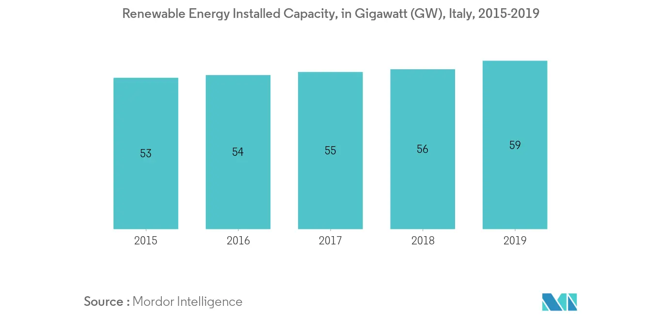 Italy Oil and Gas Upstream Market-Renewable Capacity Installation