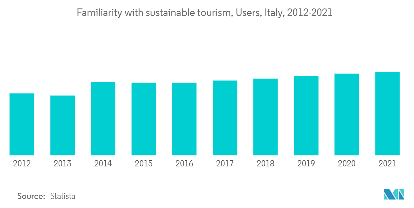 Italy Online Accommodation market