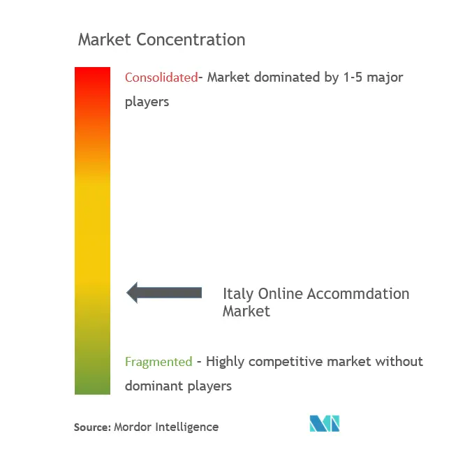 Italien Online-UnterkunftMarktkonzentration