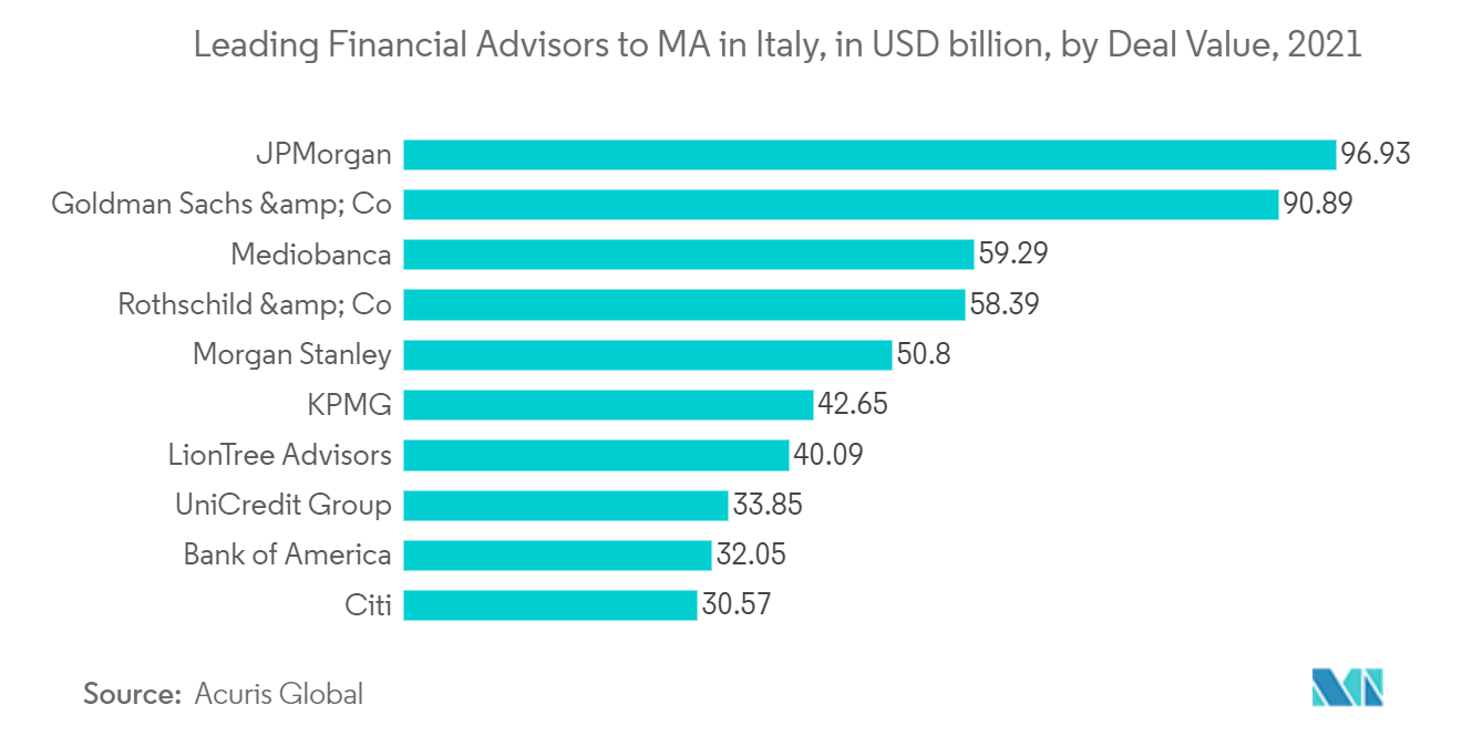 イタリアのオペレーションサービス・コンサルティング市場 - イタリアの主要財務アドバイザーのMA（単位：億米ドル、ディール金額：2021年
