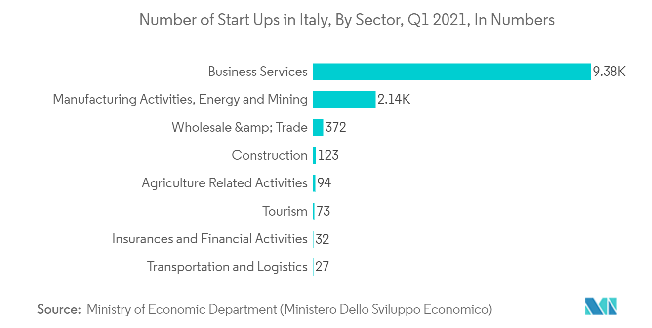 イタリアの運用サービスコンサルティング市場：2021年第1四半期（セクター別）、起業数（件