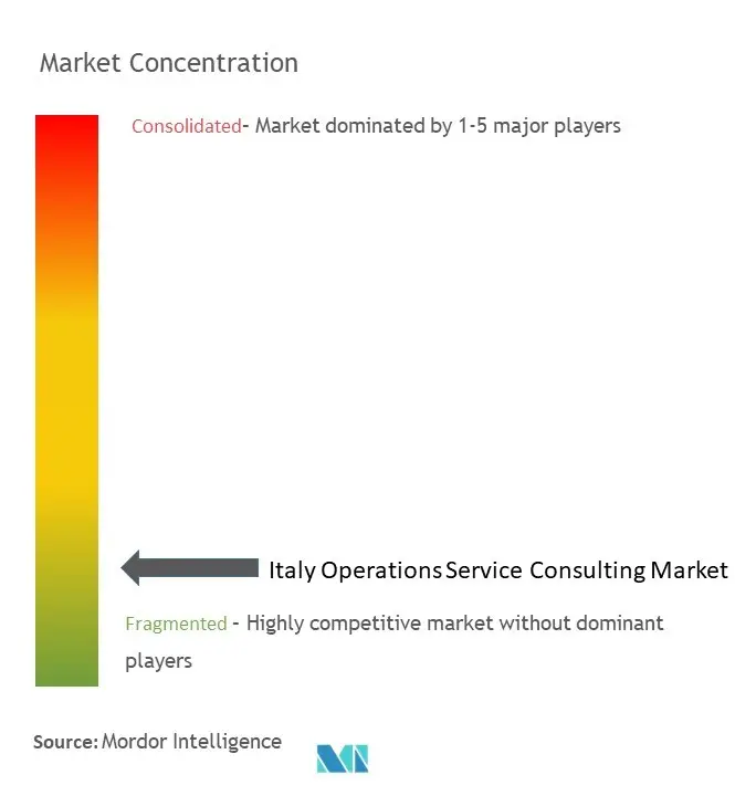 イタリアのオペレーション・サービス・コンサルティング市場集中度